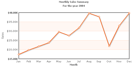 Fusioncharts Line Chart Properties